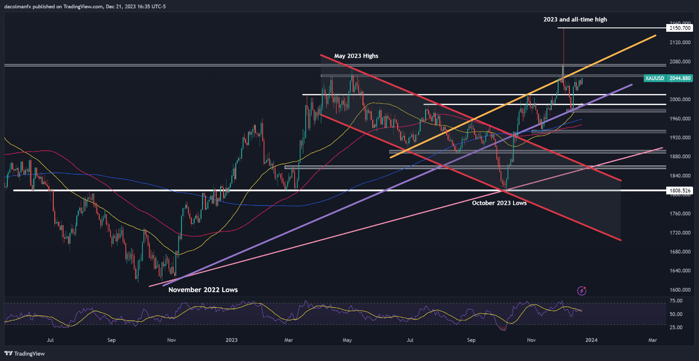 US Dollar Sinks, Holds on For Dear Life, Setups on Gold, EUR/USD, GBP/USD