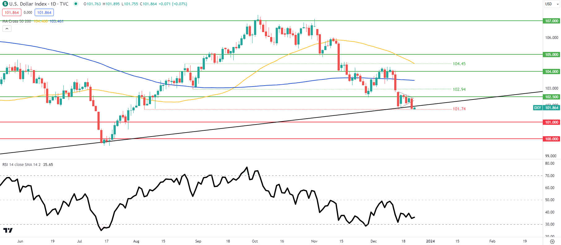 USD Price Forecast: DXY Faces Barrage of US Data