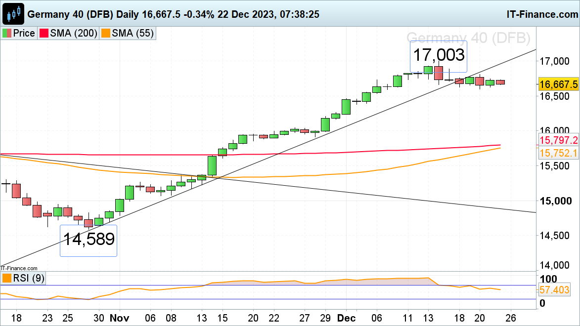 FTSE 100 Slips as UK on the Brink of Recession while DAX 40 Flatlines