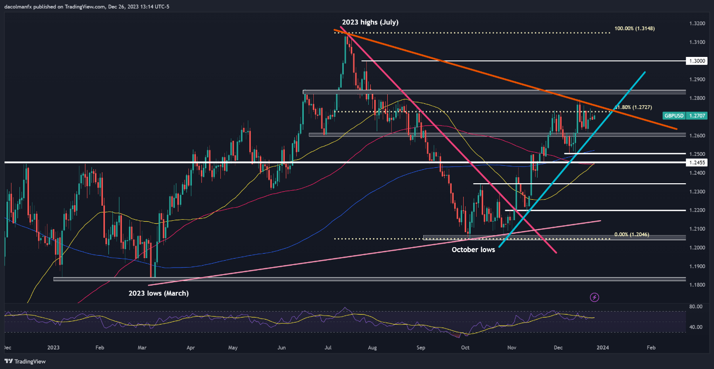 US Dollar in Risky Waters, Technical Setups on EUR/USD, GBP/USD, Gold