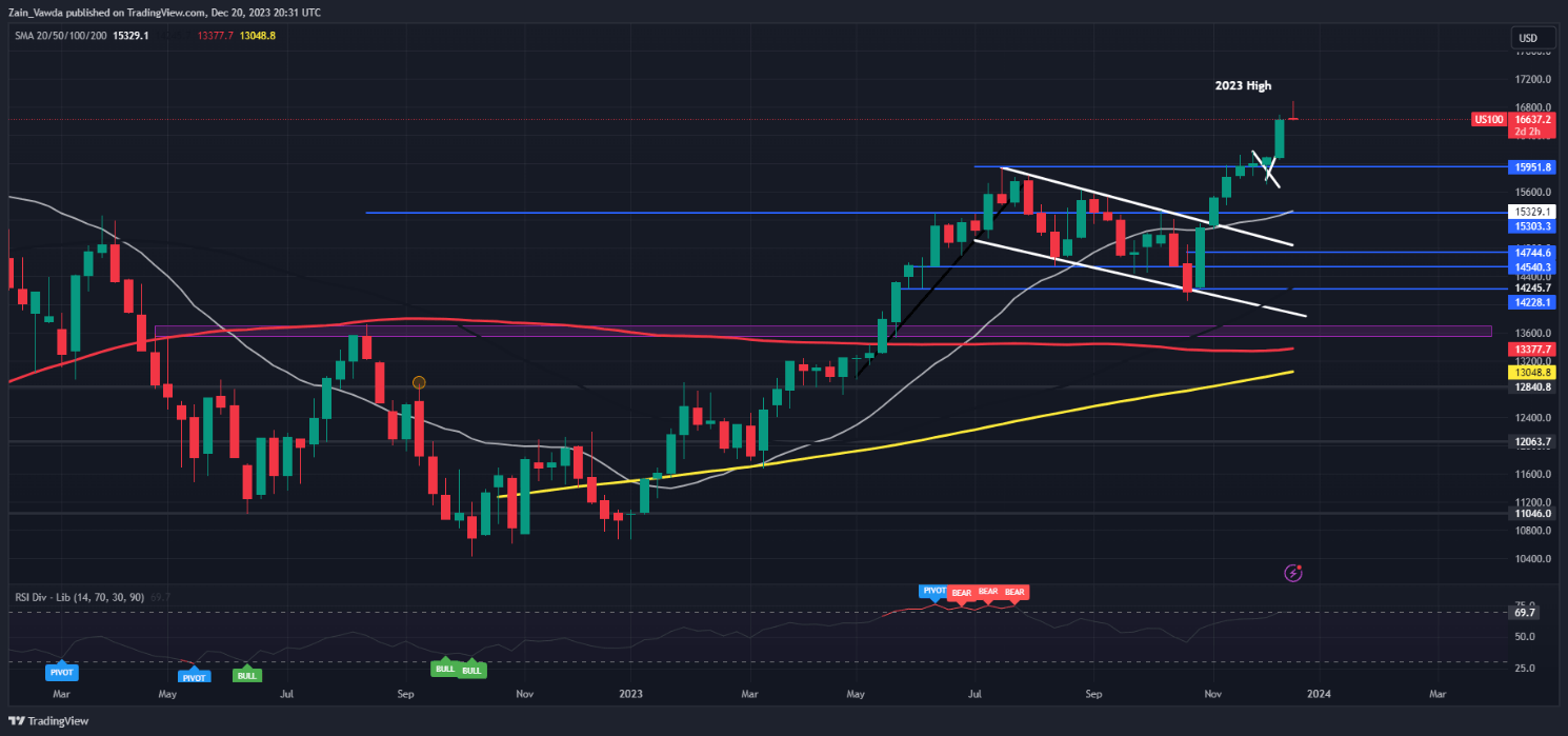 US Equities Q1 Technical Outlook: Stocks in Overbought Territory. Can It Continue?