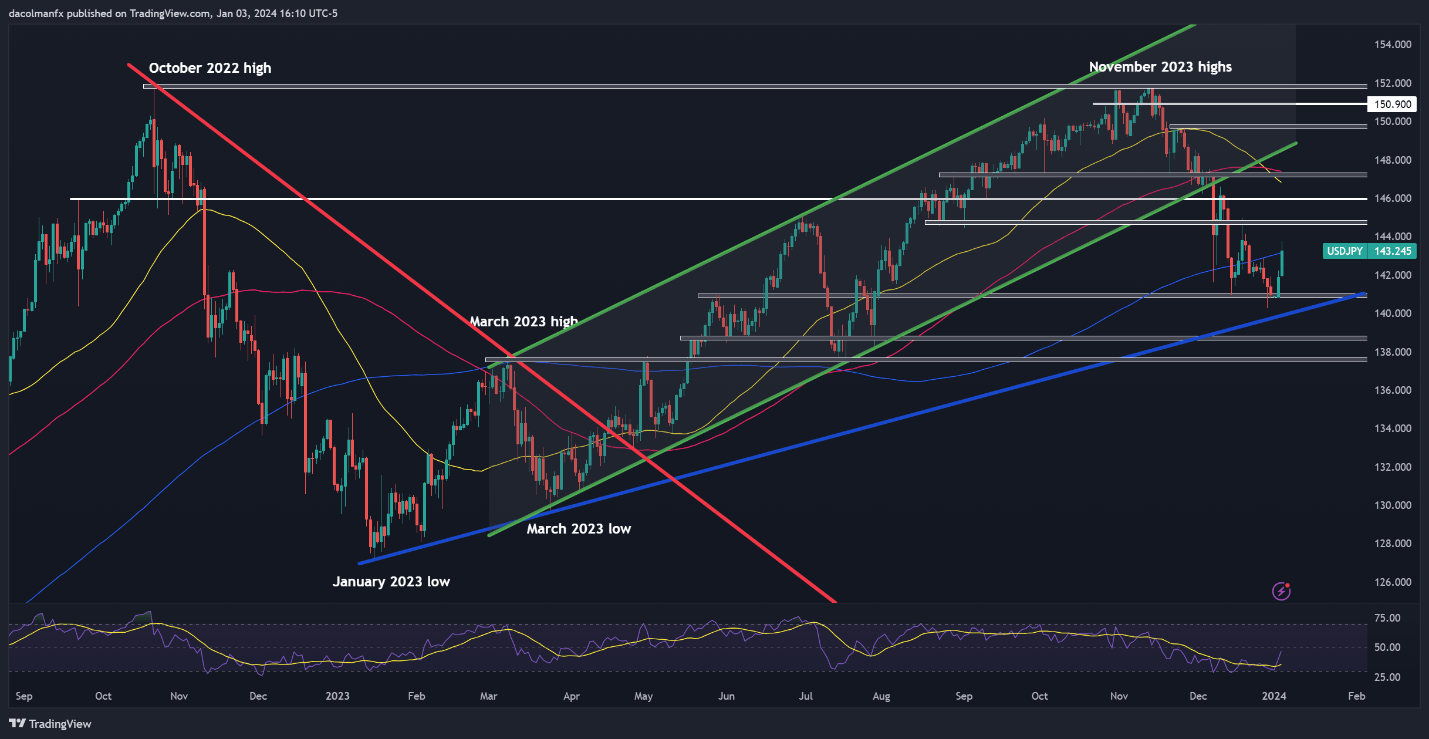 US Dollar's Revival Threatened by Fed Minutes; Setups on USD/JPY, EUR/USD, Gold