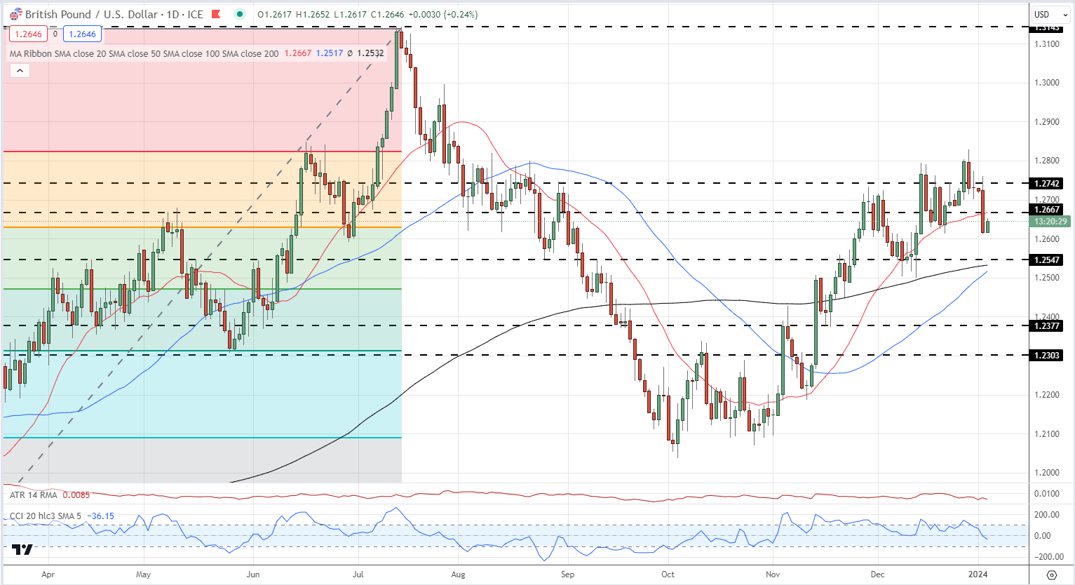 US Dollar (DXY) Latest: Jobs Data, FOMC Minutes Set to Drive EUR/USD and GBP/USD