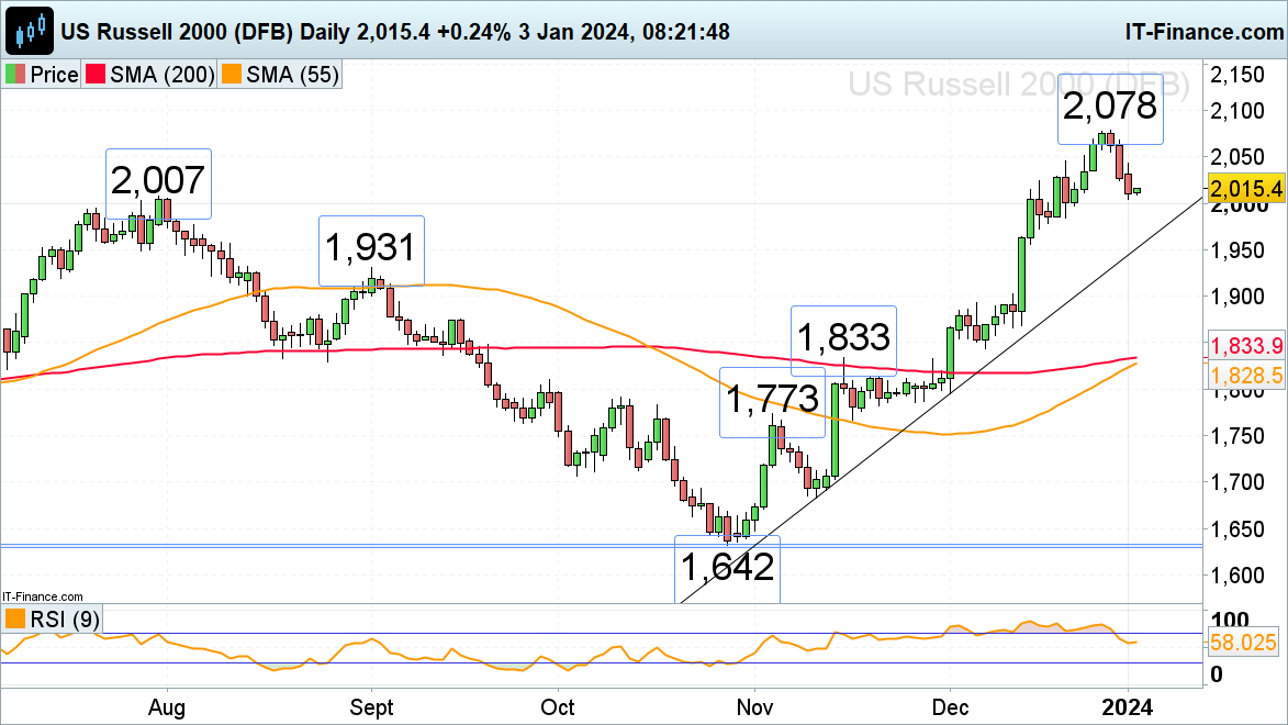 CAC 40, Nasdaq 100 and Russell 2000 try to Stabilize after Tuesday's Hit