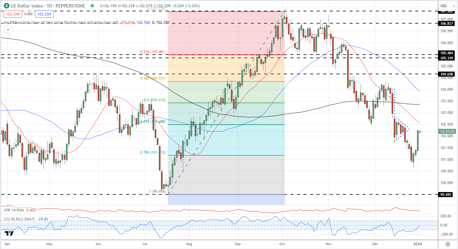 US Dollar (DXY) Latest: Jobs Data, FOMC Minutes Set to Drive EUR/USD and GBP/USD