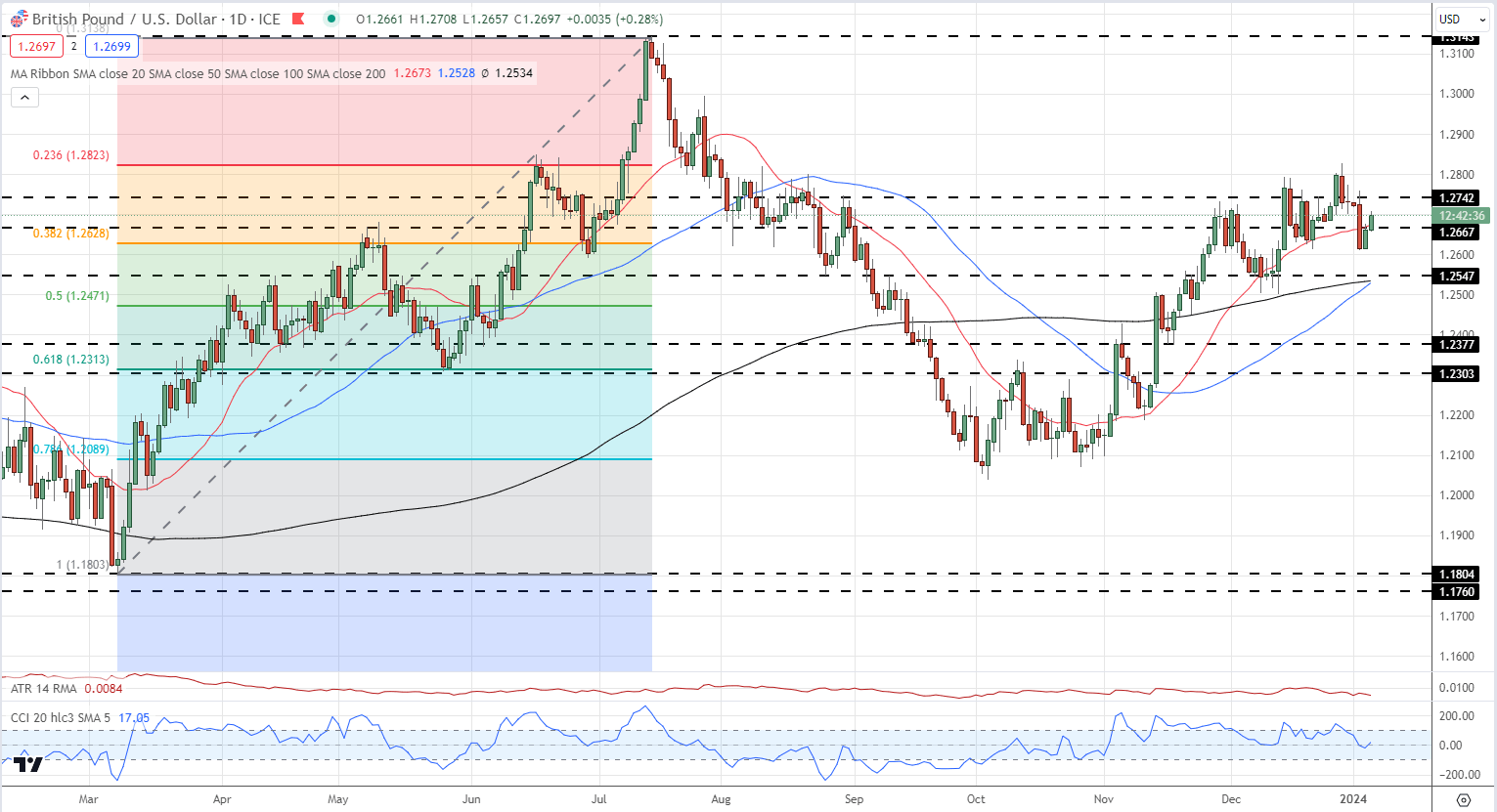 British Pound Latest: GBP/USD Testing 1.2700 Ahead of US NFPs