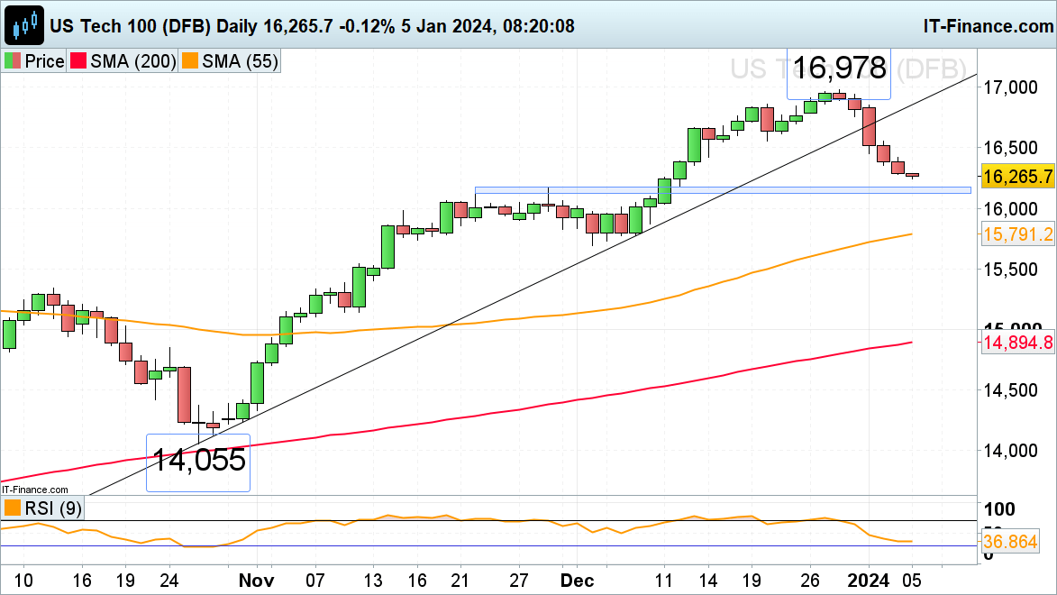 FTSE 100, CAC 40 and Nasdaq 100 Remain under Pressure​​​