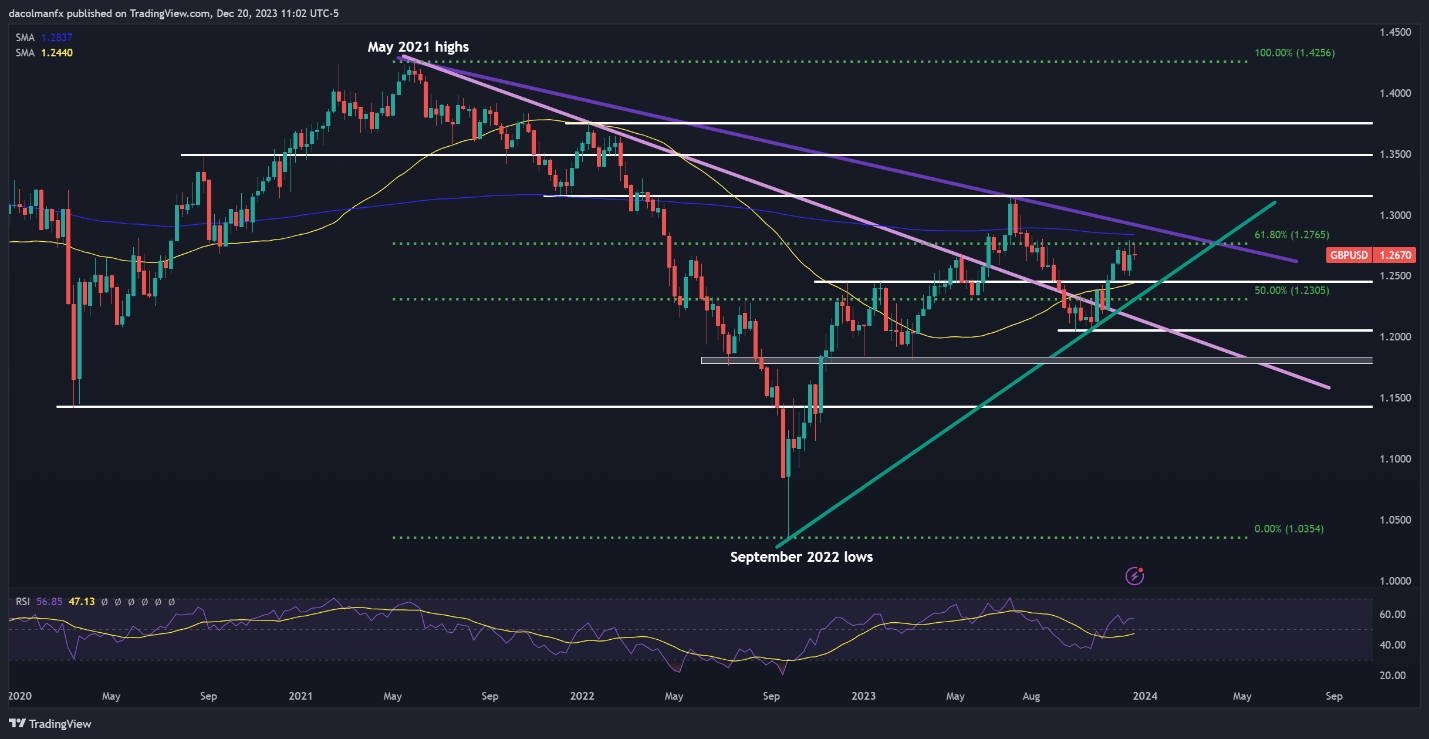 US Dollar Q1 Technical Forecast – Setups on DXY, EUR/USD, USD/JPY, GBP/USD