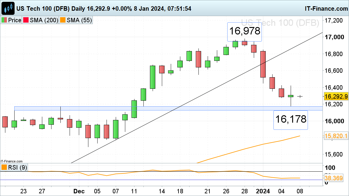 FTSE 100, DAX 40 and Nasdaq 100 Hold above Last Week's Lows​​​