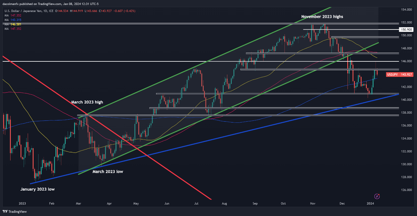 US Dollar Reverses Lower Before US CPI, Setups on EUR/USD, GBP/USD, USD/JPY