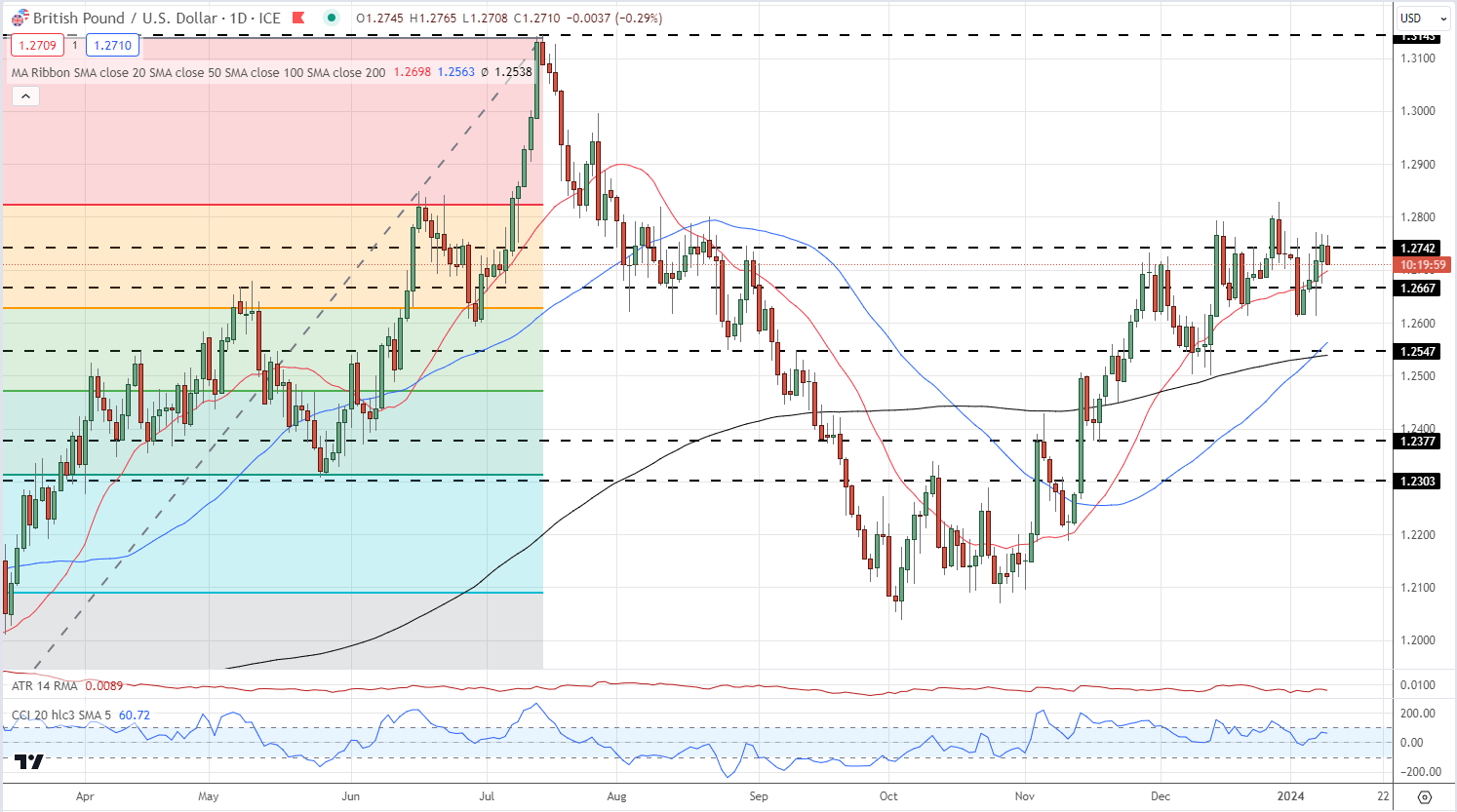 British Pound Update: GBP/USD Supported by Easing Rate Cut Expectations