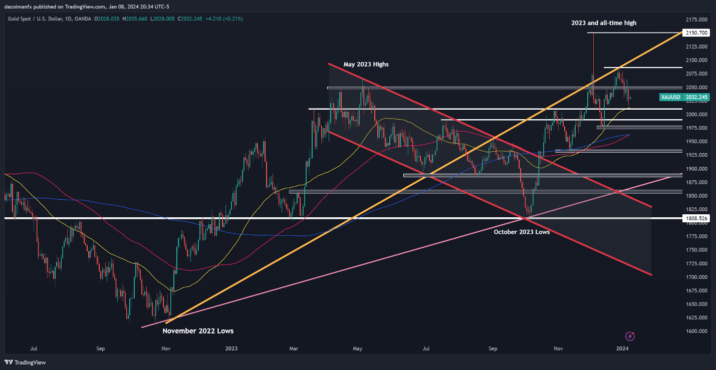 Gold Price Forecast: XAU/USD's Trend Hinges on US Inflation Data. What Now?