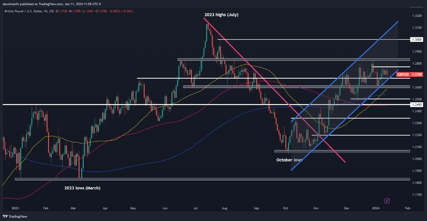 US Dollar Bid as Sticky CPI Poses Dilemma for Fed, Setups on EUR/USD, GBP/USD