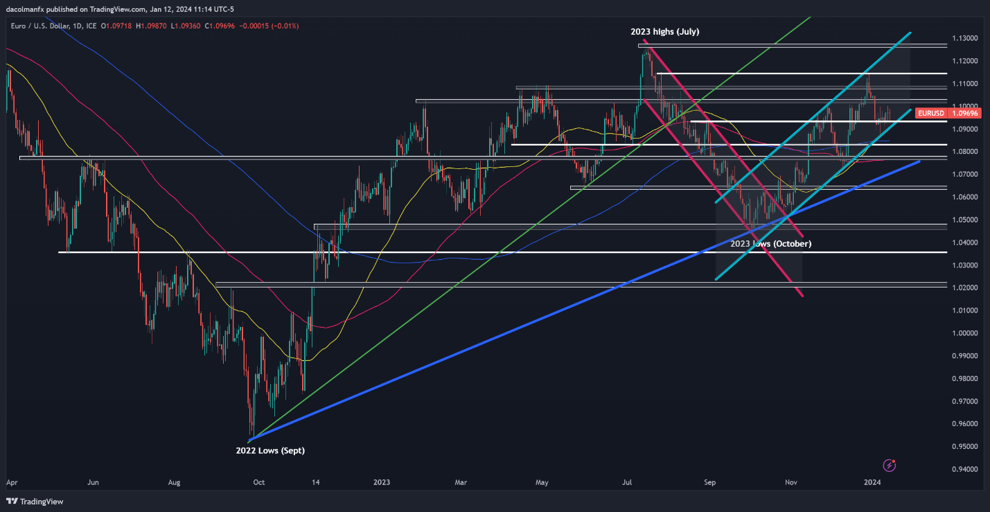 US Dollar at Critical Juncture after US CPI, Setups on EUR/USD, USD/JPY, GBP/USD