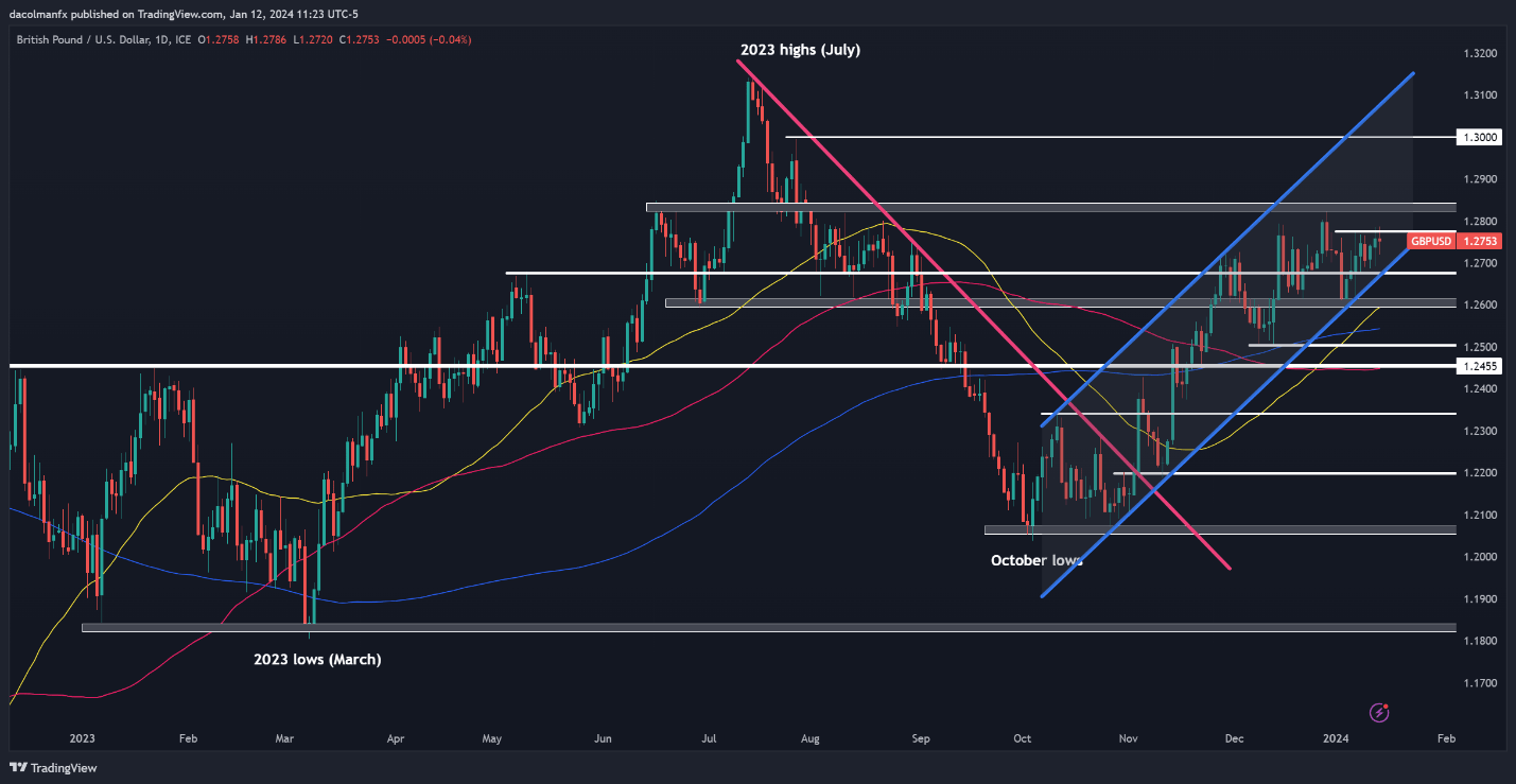 US Dollar at Critical Juncture after US CPI, Setups on EUR/USD, USD/JPY, GBP/USD