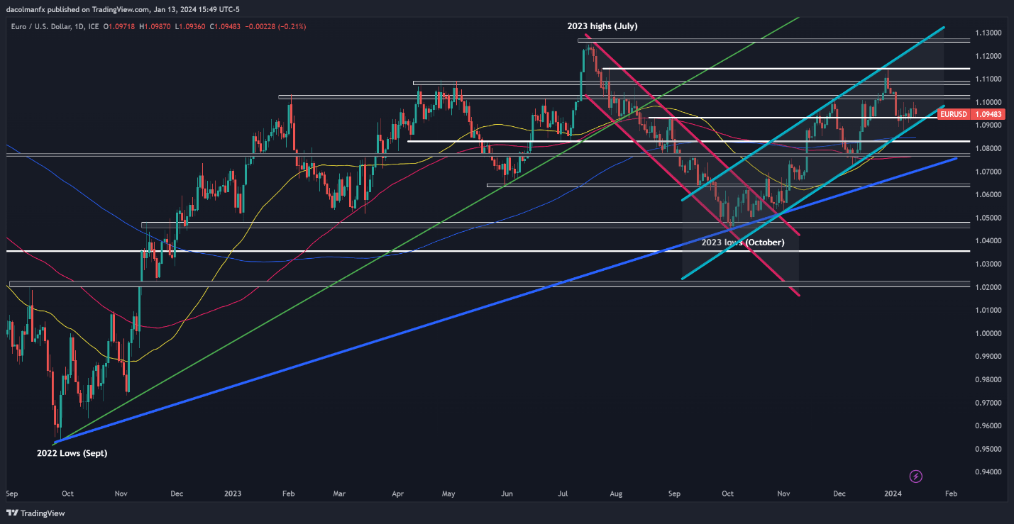 US Dollar Forecast: Reversal Possible; Setups on EUR/USD, USD/JPY, GBP/USD