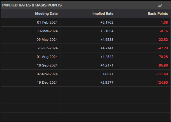 British Pound Update: GBP/USD Edges Lower After Jobs Data, USD Strength