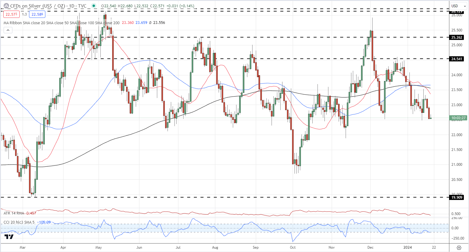 Gold and Silver Under Pressure From Pared Back Interest Rate Cut Expectations