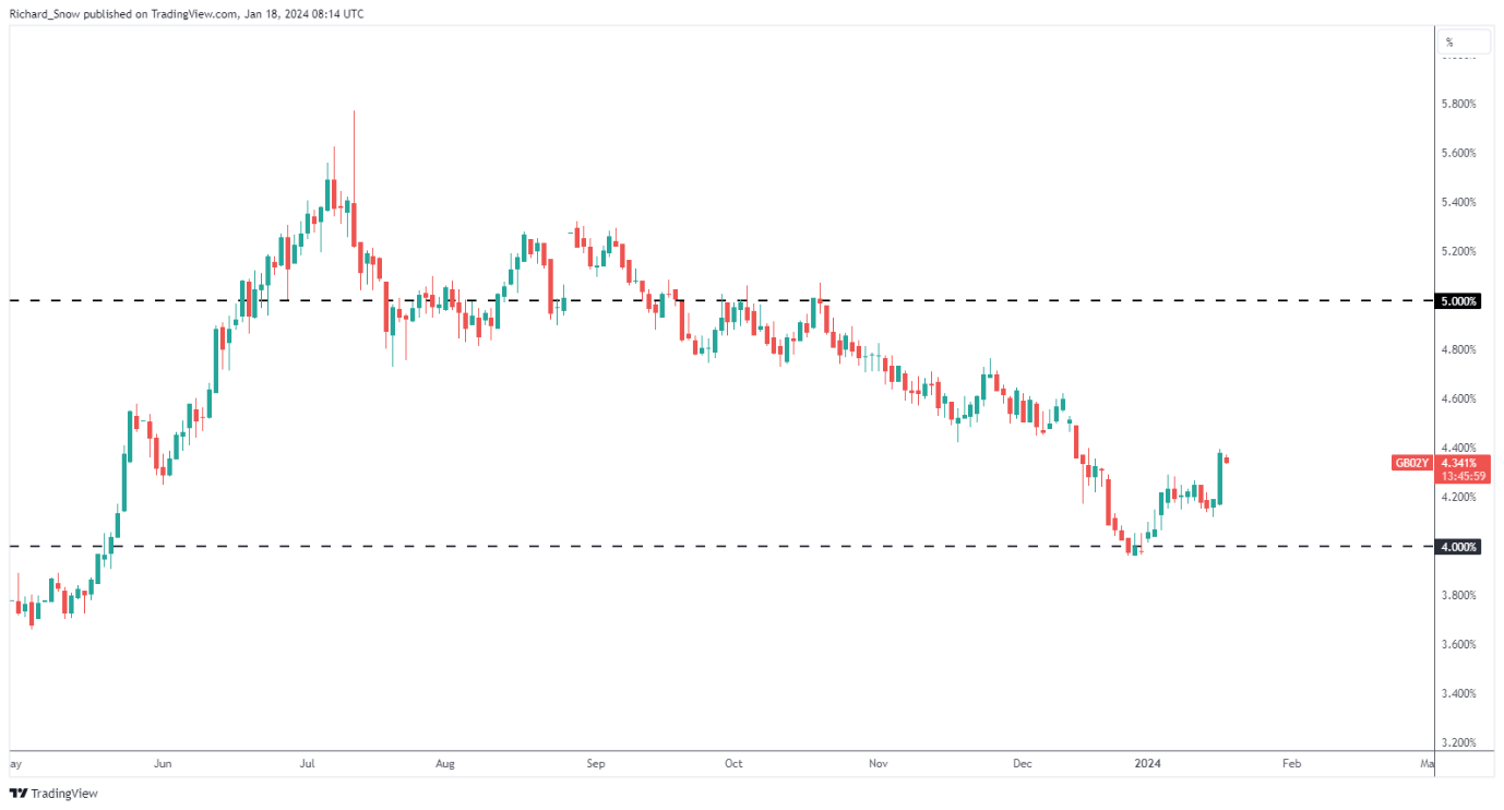 Sterling Attempts to Build on Yesterday's Advance as Data Schedule Cools