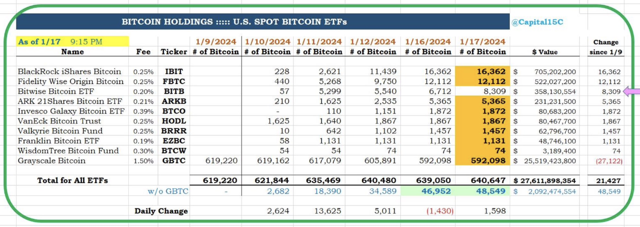 Spot Bitcoin ETFs one week on: BTC sells off, but ETFs reap success