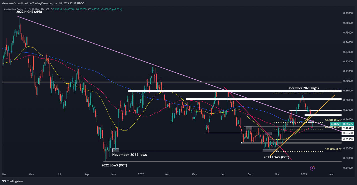 US Dollar Stands Tall, Technical Setups on USD/CAD and AUD/USD