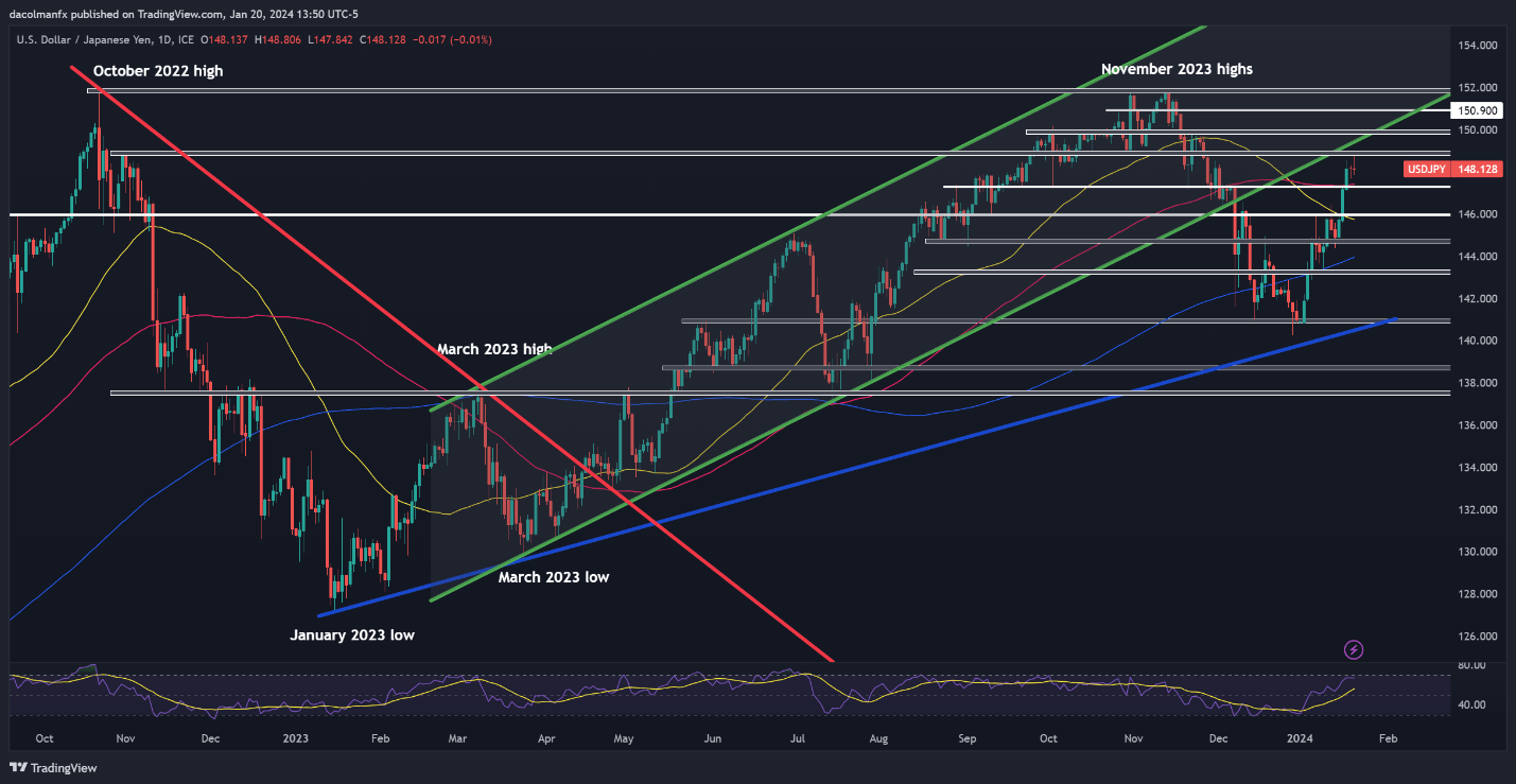 US Dollar Forecast: EUR/USD, USD/JPY, USD/CAD & AUD/USD's Path Tied to US PCE