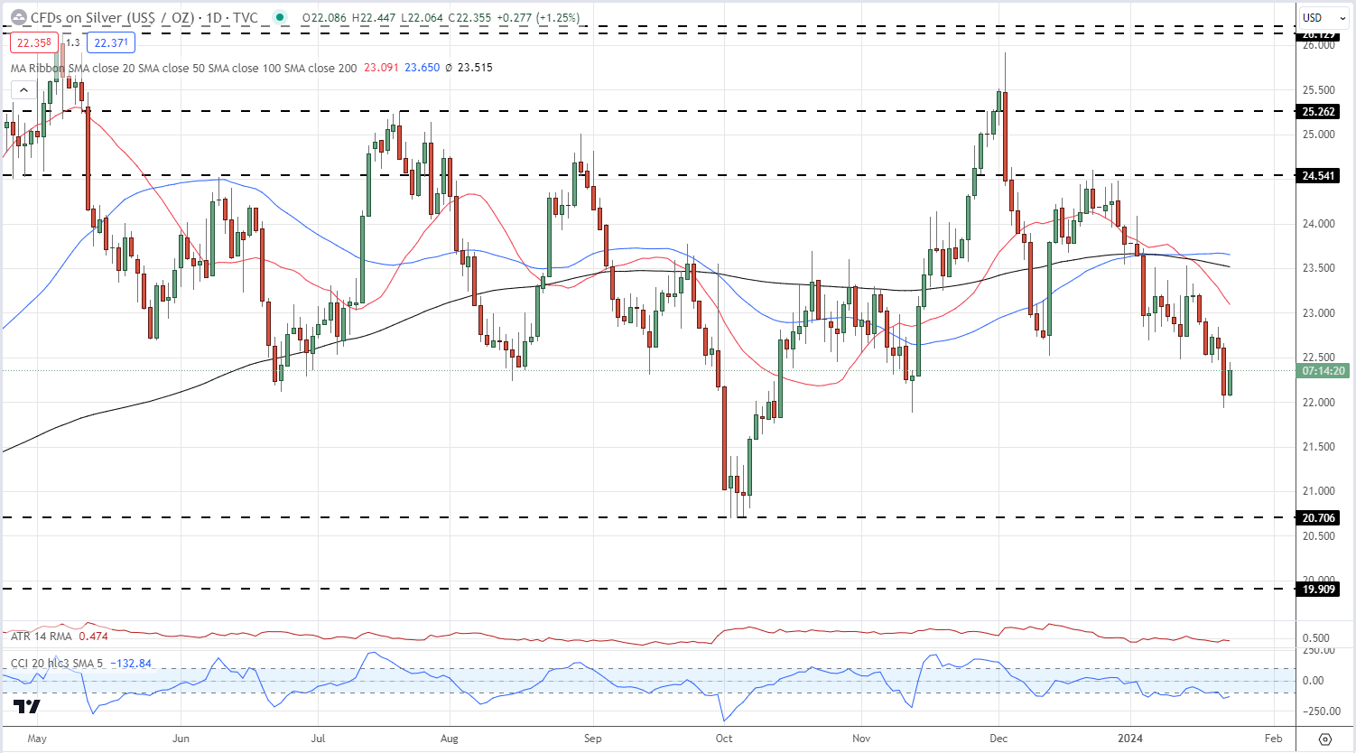 Gold and Silver Continue to Struggle, Heavyweight US Data Releases Later this Week