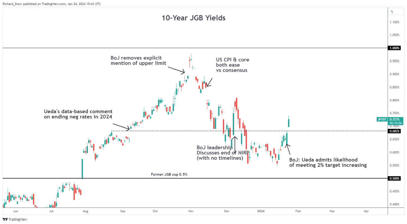 USD/JPY Price Update: Uptick in Japanese Government Bonds Lifts the Yen