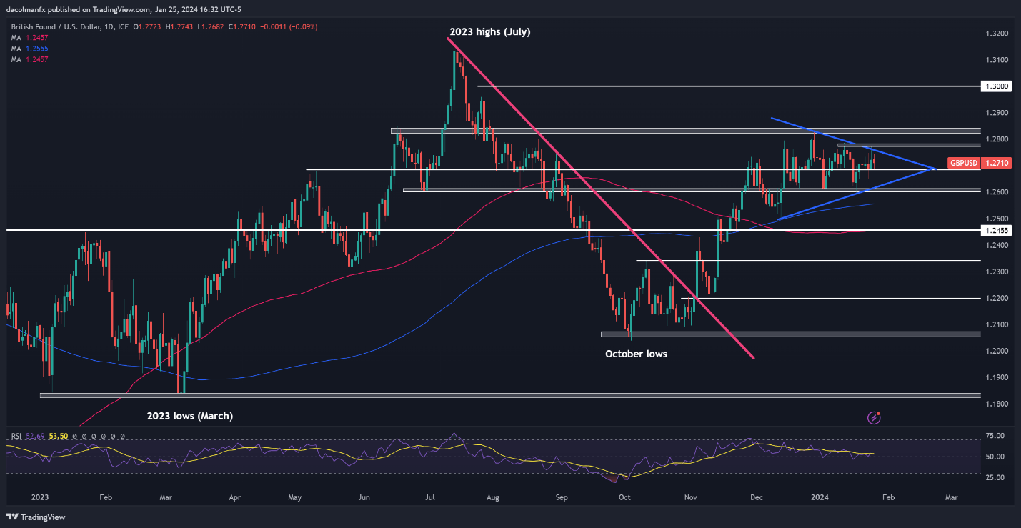 US Dollar Forecast: Core PCE to Set Tone, Setups on EUR/USD, GBP/USD and Gold