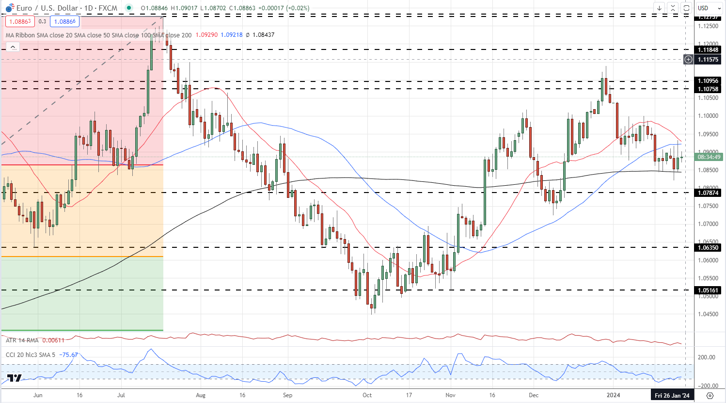 ECB Leaves Interest Rates Unchanged, EUR/USD Listless Ahead of Press Conference and US Q4 GDP