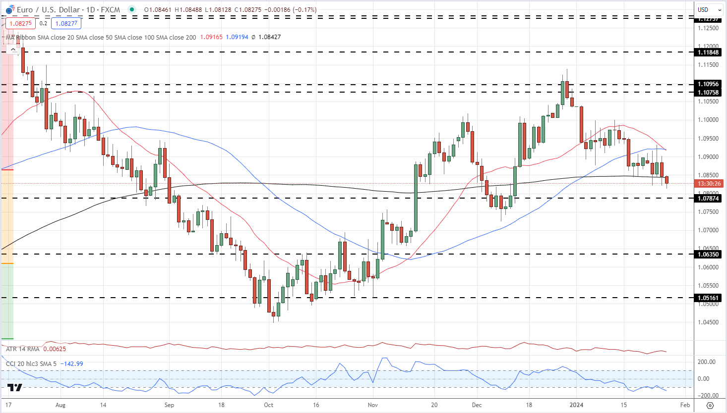 Euro (EUR/USD) Under Pressure as Markets Push the ECB to Start Cutting Rates Earlier