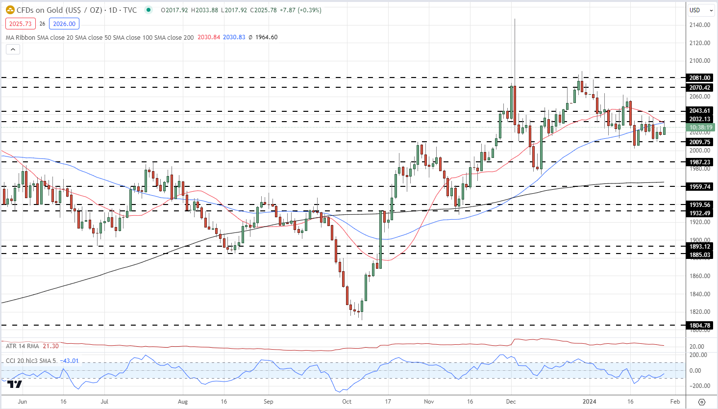 Gold and Silver Push Higher as Middle East Tensions Escalate, FOMC and US NFPs Near