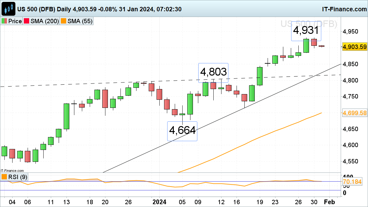 ​​​FTSE 100, DAX 40 and S&P 500 take a Breather ahead of the Fed Meeting