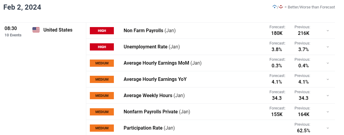 US Dollar Looks to Jobs Data After Fed; Setups on Gold, EUR/USD, USD/JPY, GBP/USD