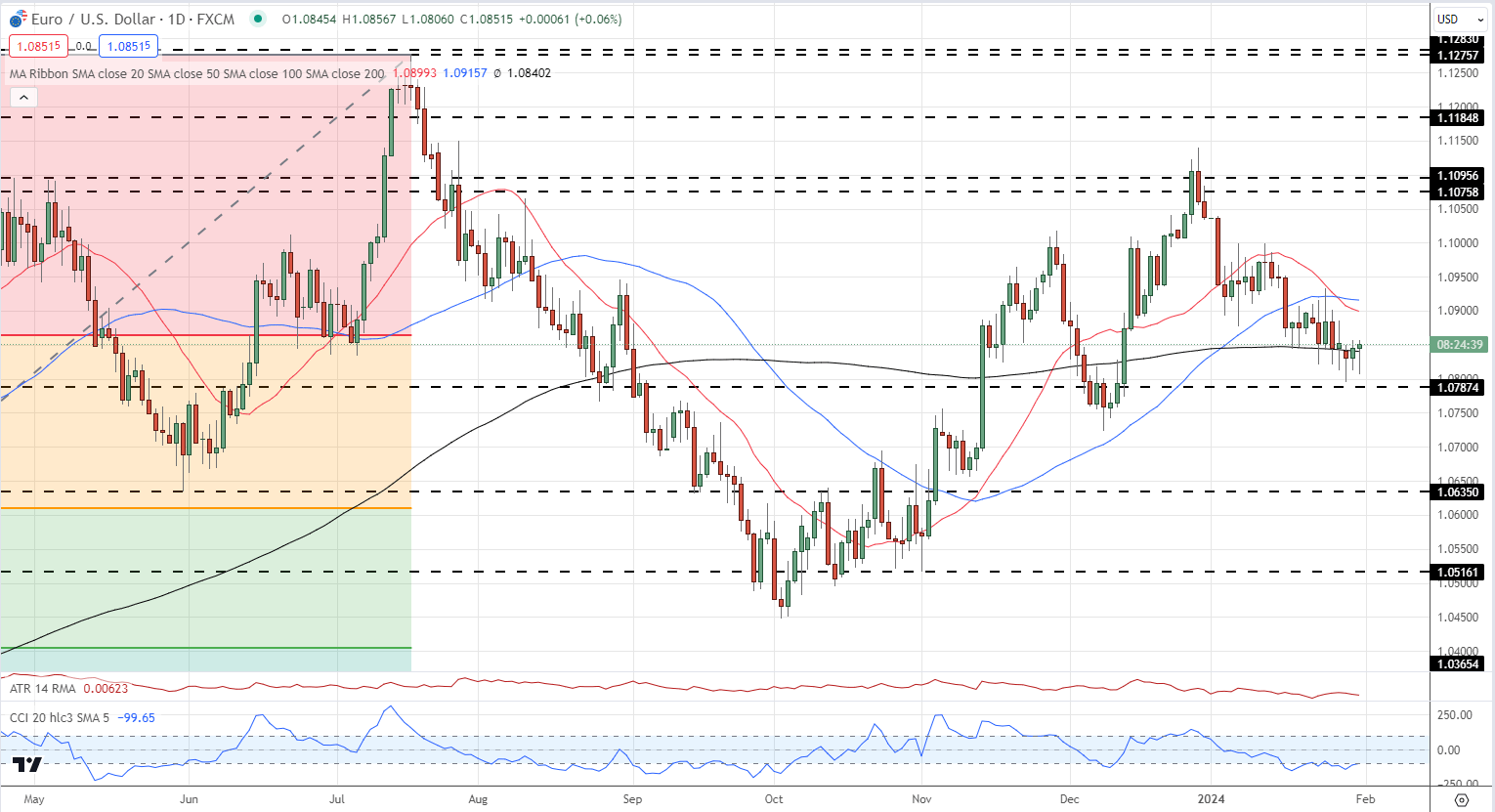 Euro (EUR/USD) Steadies After German Inflation Falls, FOMC Decision Up Next