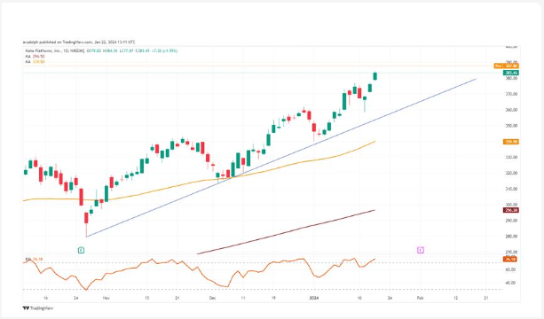 Meta Stock Price at Record High Ahead of Earnings