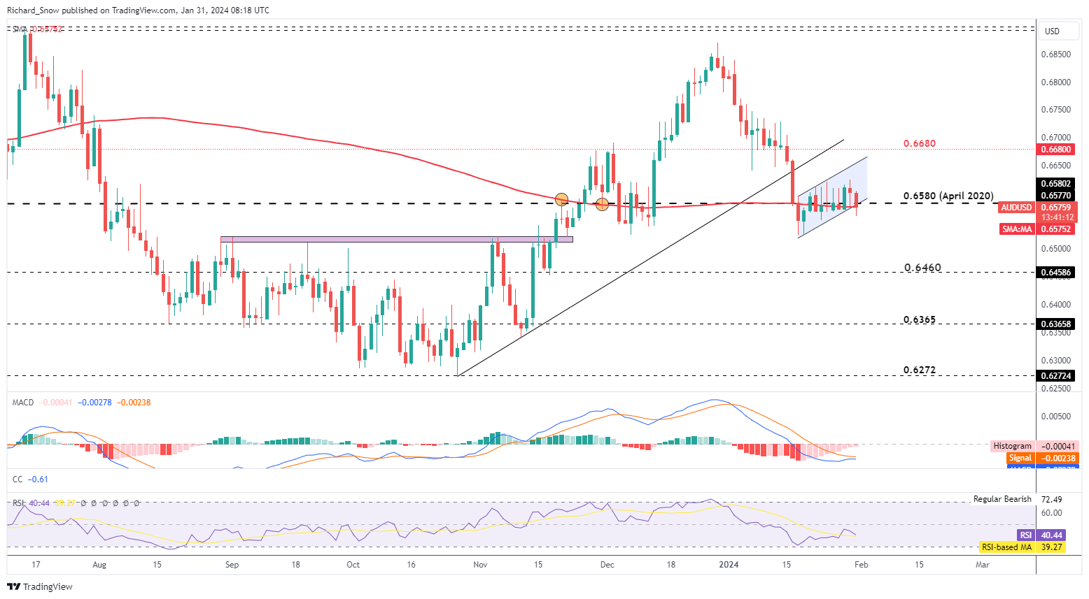 ASX Achieved a Record High after Cooler Aussie Inflation, AUD/USD Weaker