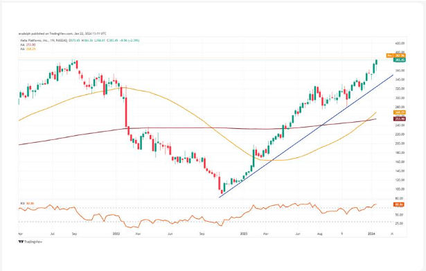 Meta Stock Price at Record High Ahead of Earnings