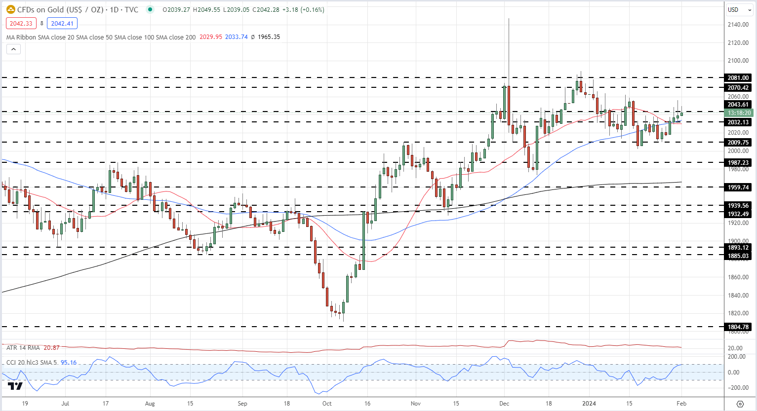 US Dollar Holding Post-FOMC Gains for Now, Gold Continues to Nudge Higher