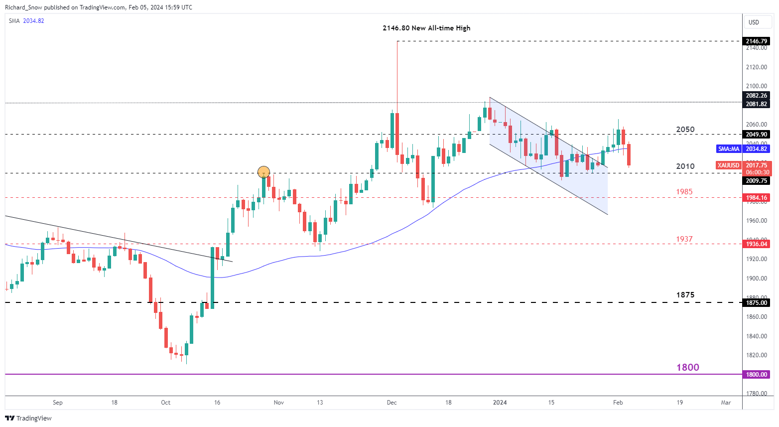 Gold Prices Fall in Response to Rising Yields, USD Post-FOMC