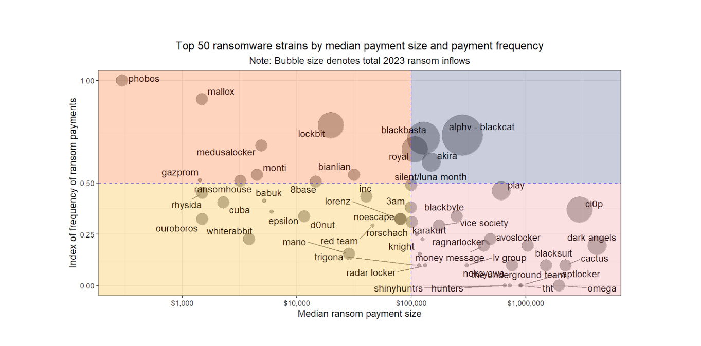 Ransomware returns: Chainalysis flags record $1B payments in 2023