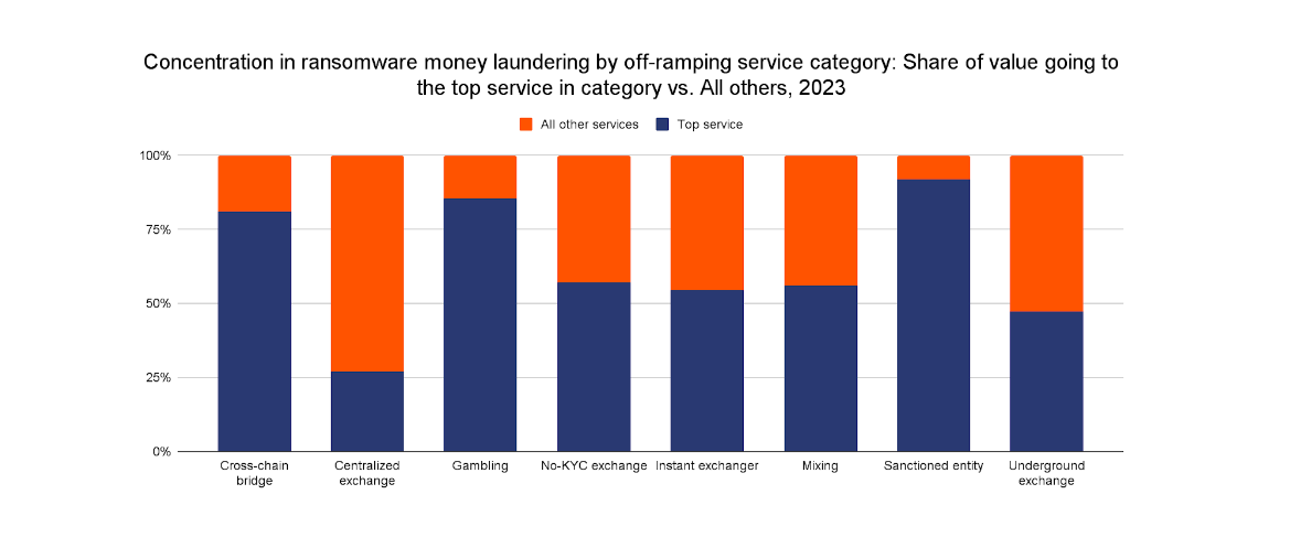 Ransomware returns: Chainalysis flags record $1B payments in 2023