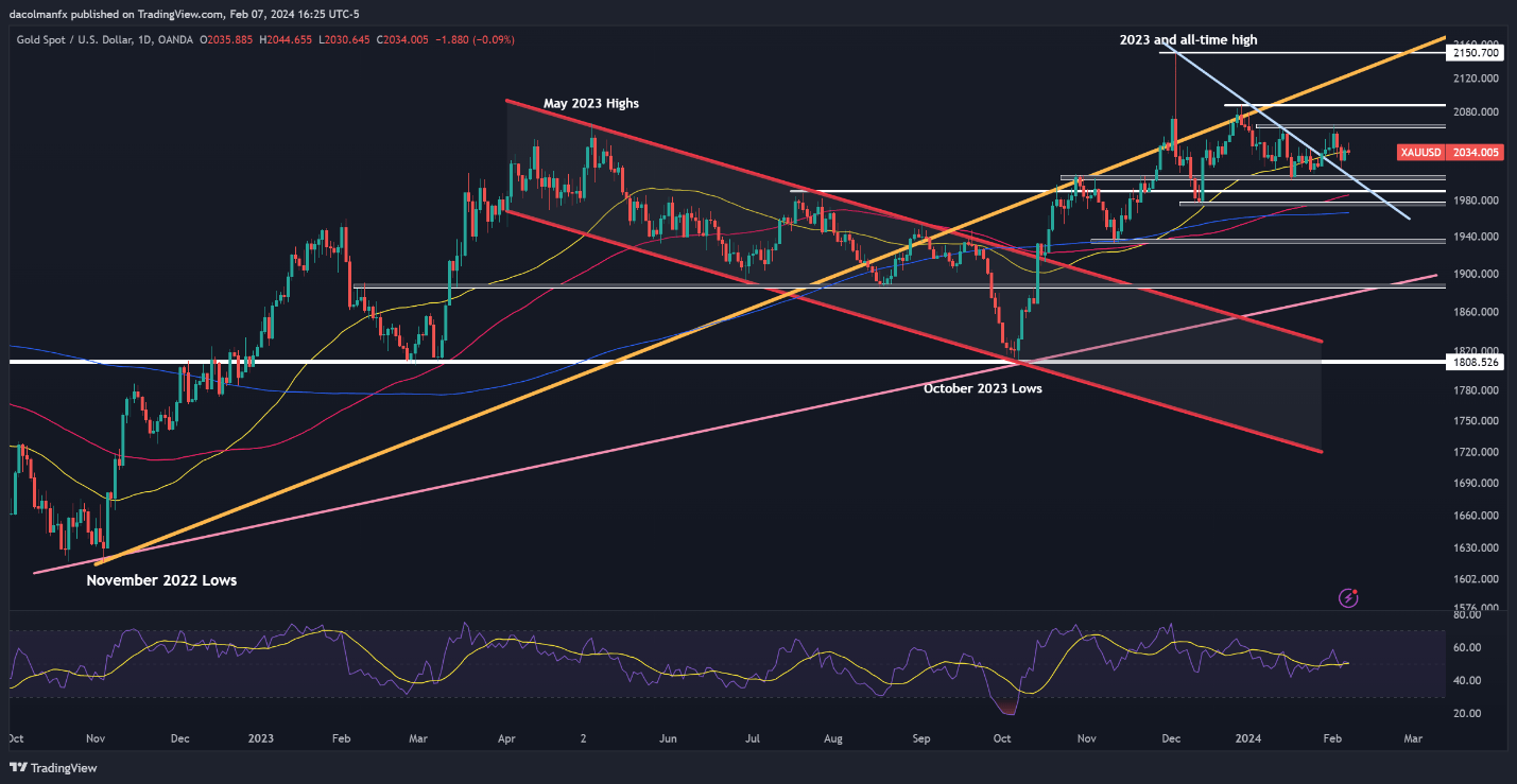 Gold Price Forecast: US Inflation Data to Guide Trend; XAU/USD Levels Ahead