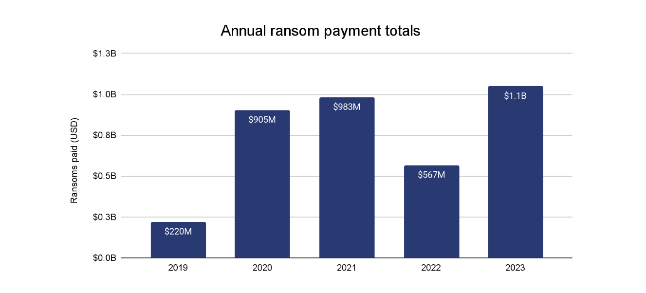 Ransomware returns: Chainalysis flags record $1B payments in 2023