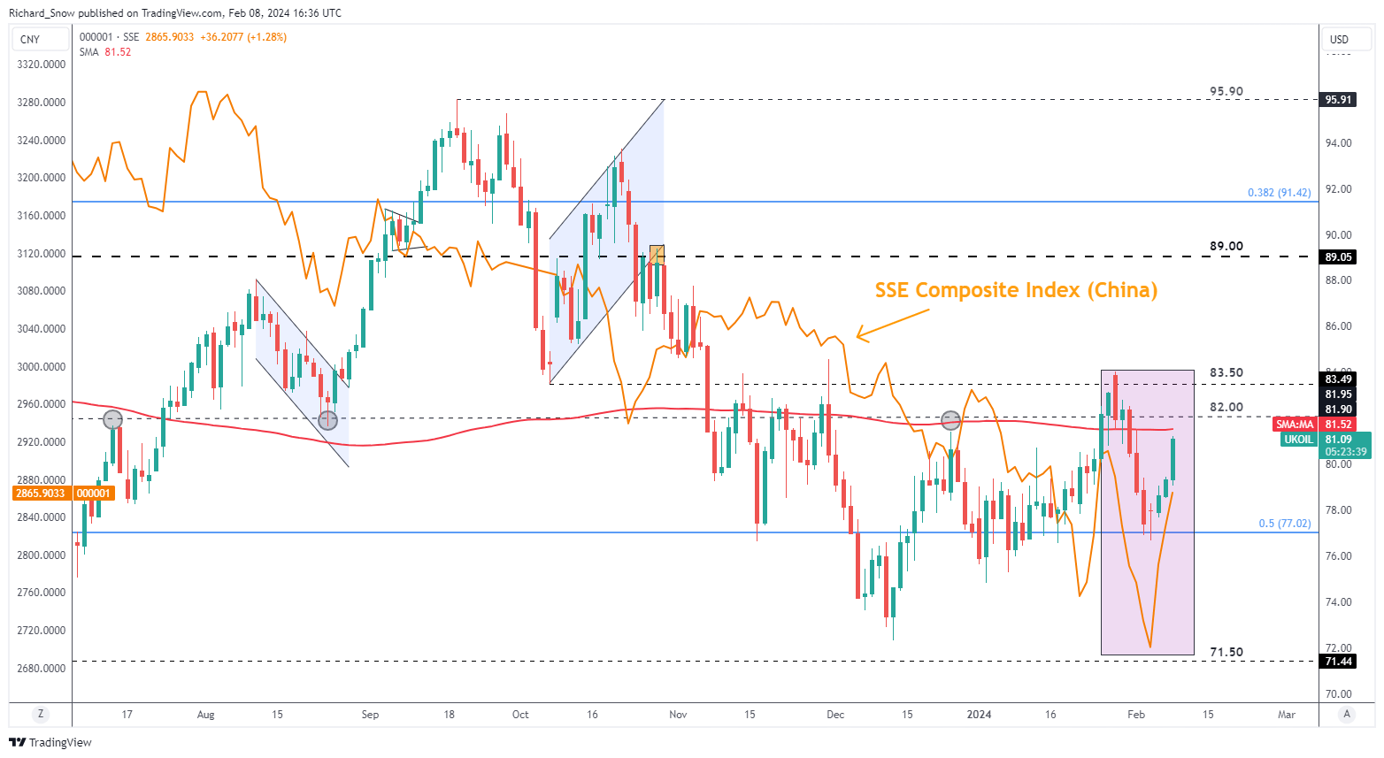 Oil Attempts Recovery with Key Level in Sight