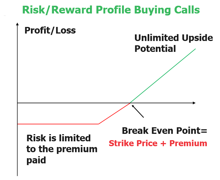 Risk Management in Options Trading: A Comparative Analysis of Buying Call Options versus Selling Put Options