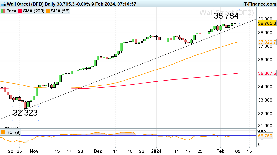 FTSE 100 drops, Dow remains bid and Nikkei 225 makes new 34-year high