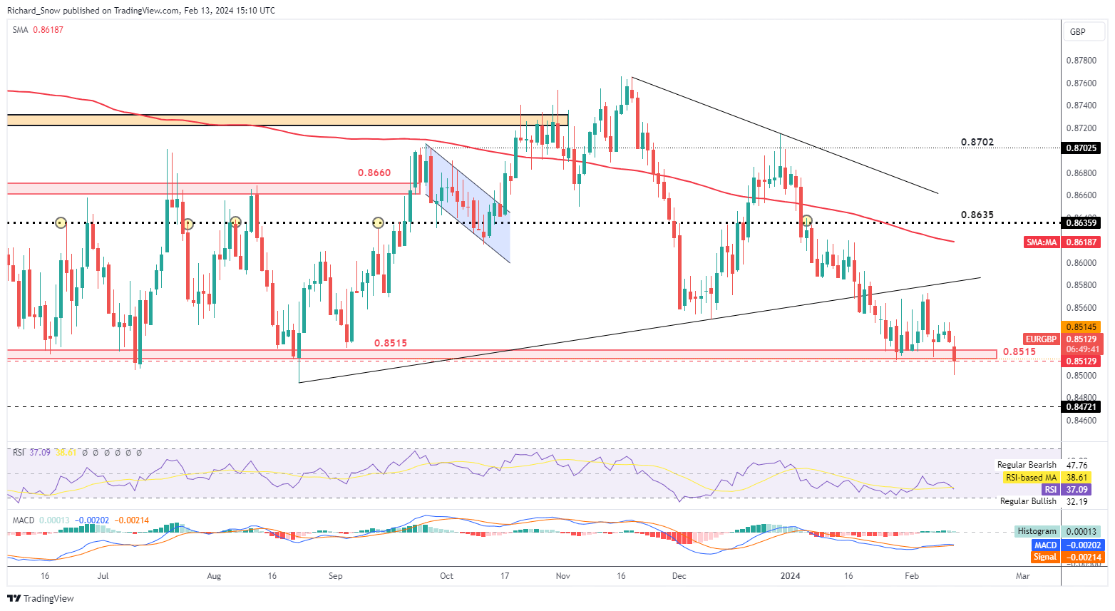 Euro Price Outlook: Hot US CPI Weighs on the Euro