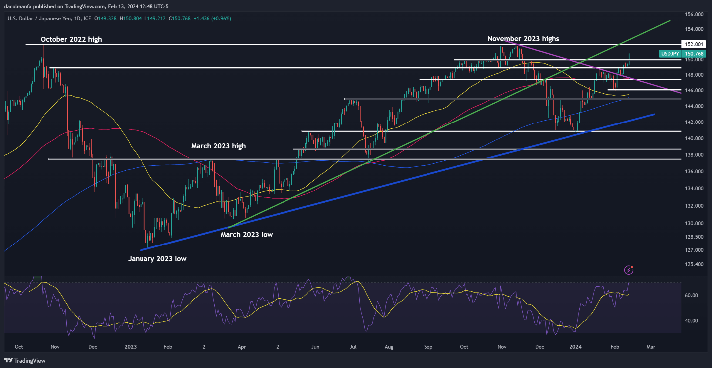 USD/JPY Forecast: Hot US Inflation Sparks Bullish Breakout, Key Levels Ahead