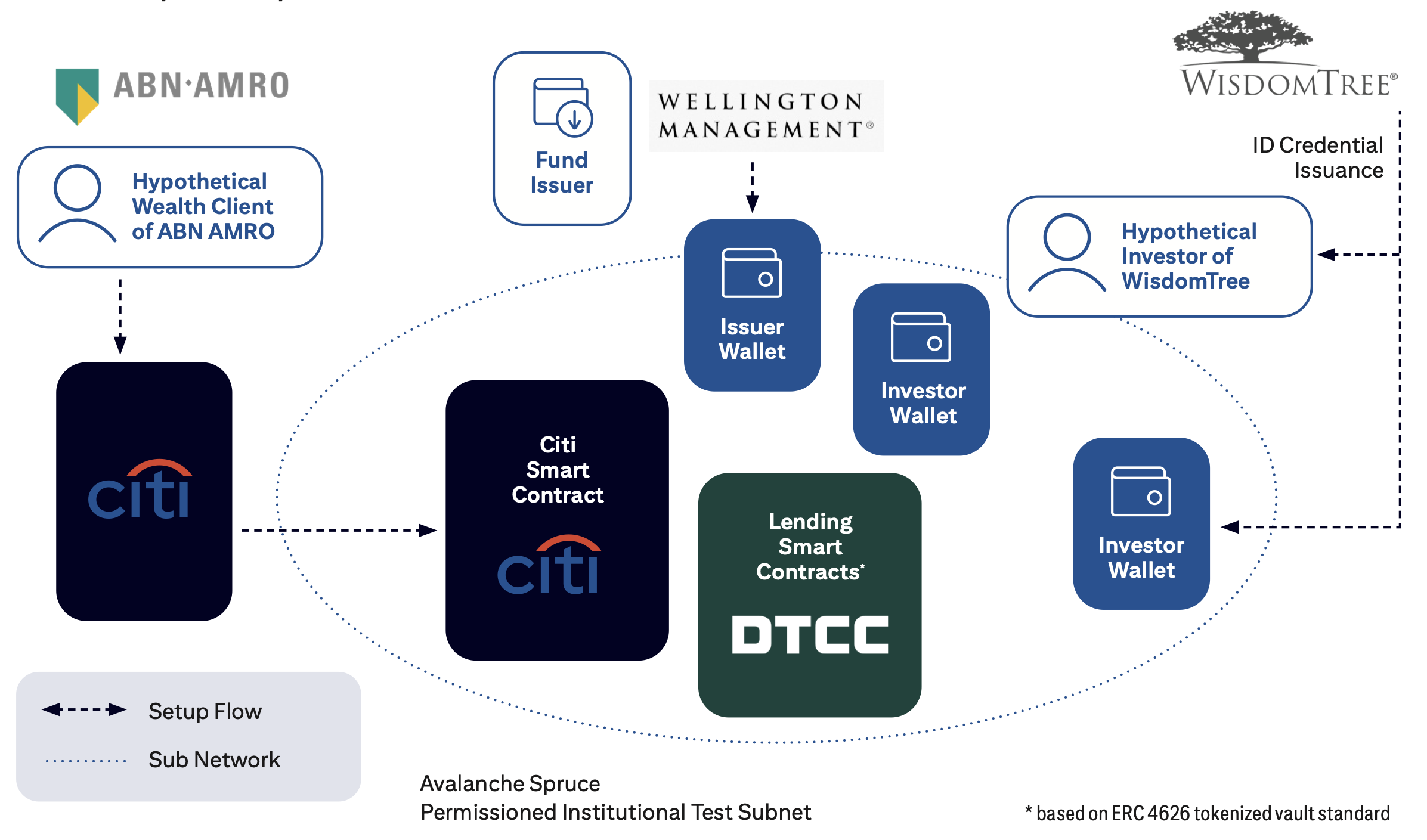 Citi proof-of-concept tokenizes private equity funds on Avalanche